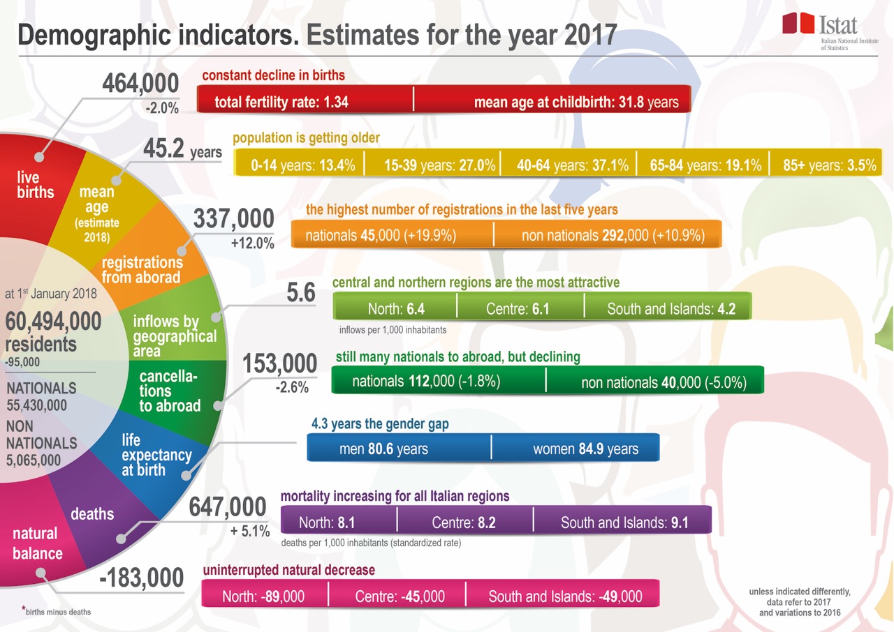 Infographic on the Demographic indicators