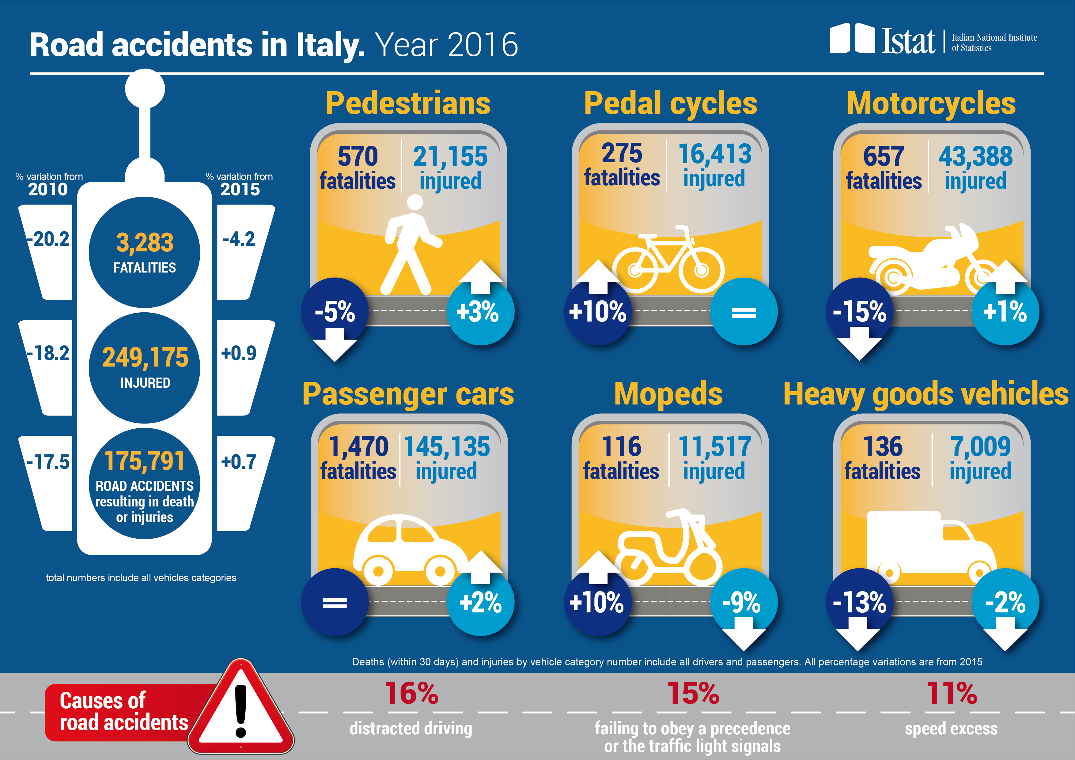 Infographic on Road accidents in Italy in 2016