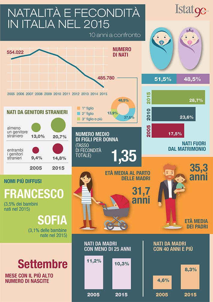 Infografica sulla natalità e fecondità in Italia