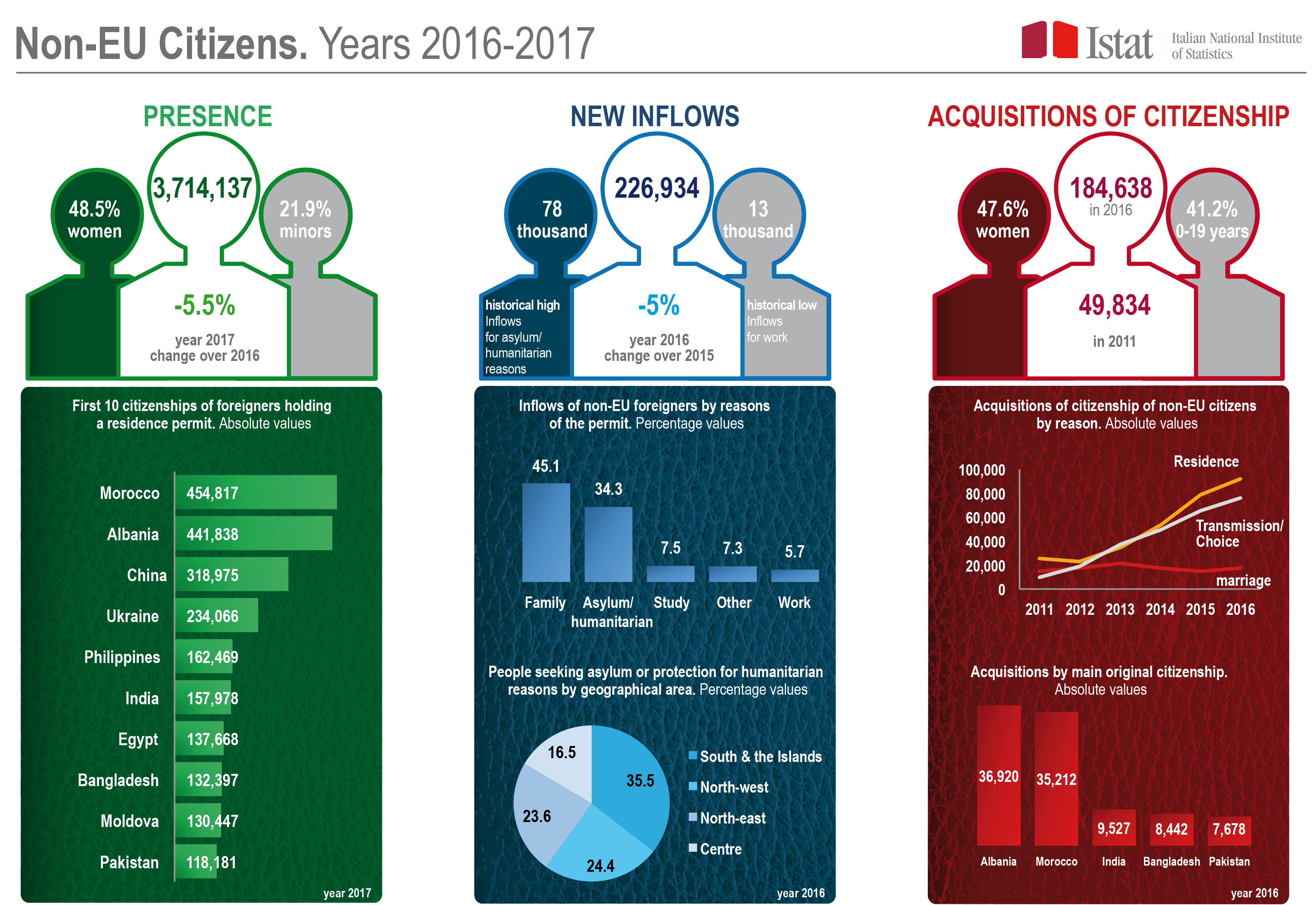 Infographics on Non-EU citizens in Italy. Years 2016-2017