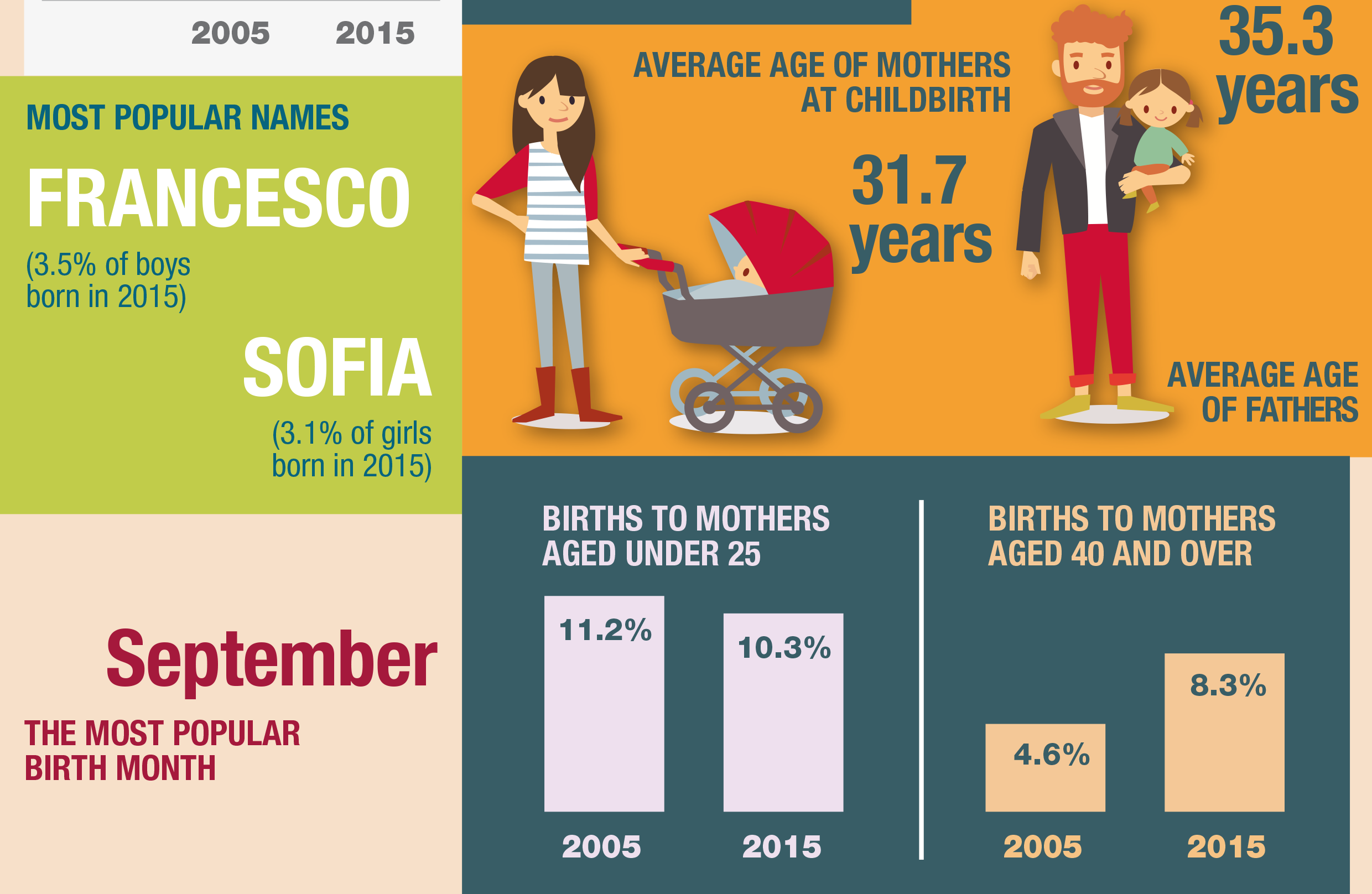 Infographic on Birth and fertility in Italy in 2015