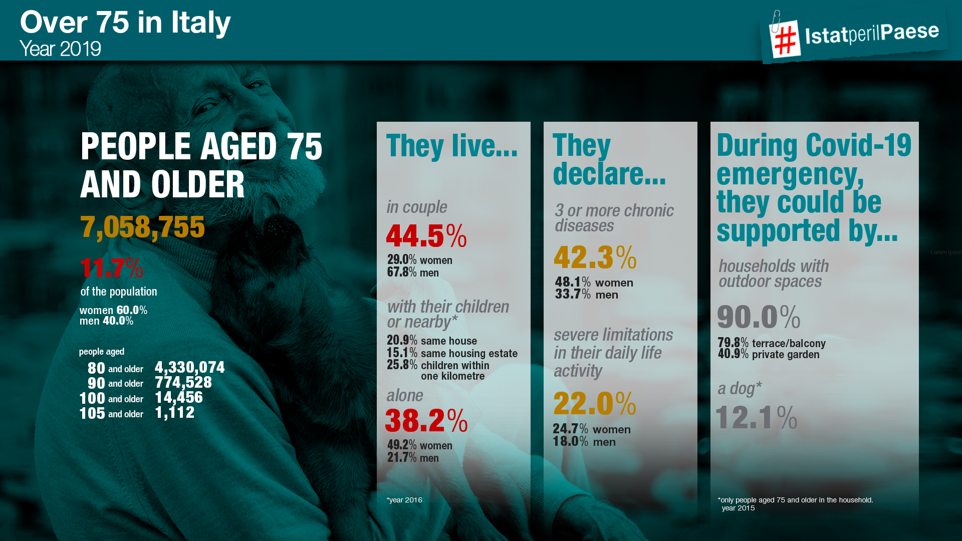 People aged 75 and older in Italy-imfographic