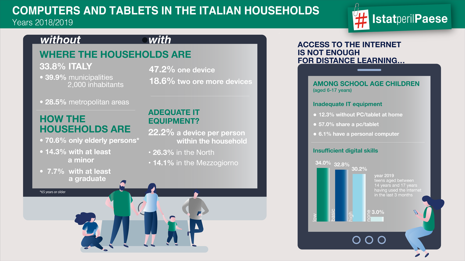 Computers and tablets in the Italian households-infographic