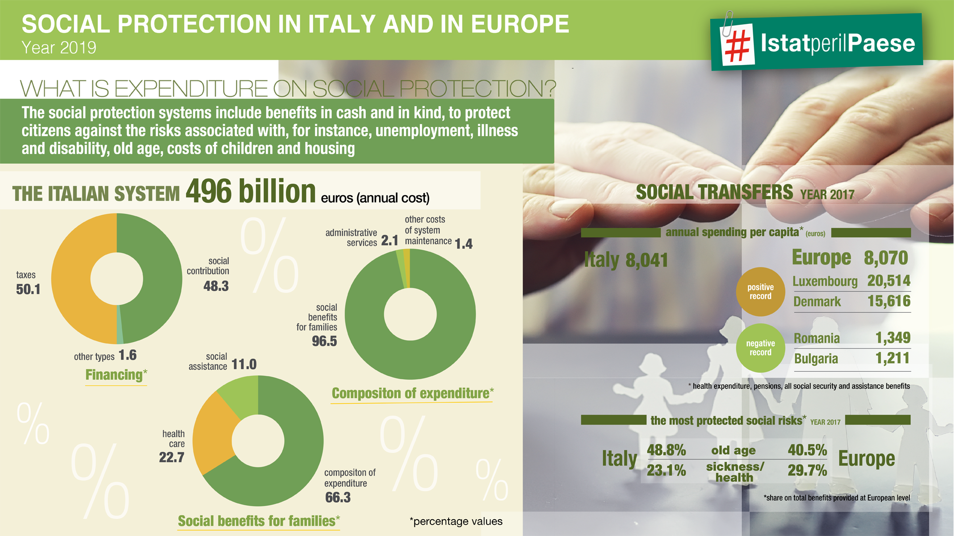 Social Protection in Italy and Europe-Infographic