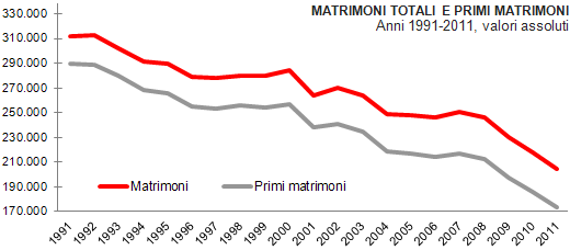 statistiche sul matrimonio