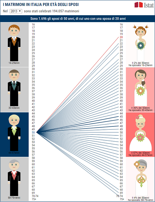 statistiche sul matrimonio