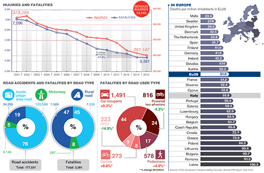 Infografhic - Road accidents in Italy in 2014