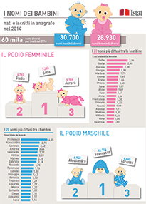 Infografica nomi più diffusi nel 2014