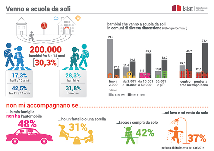 ISTAT- Vanno a scuola da soli