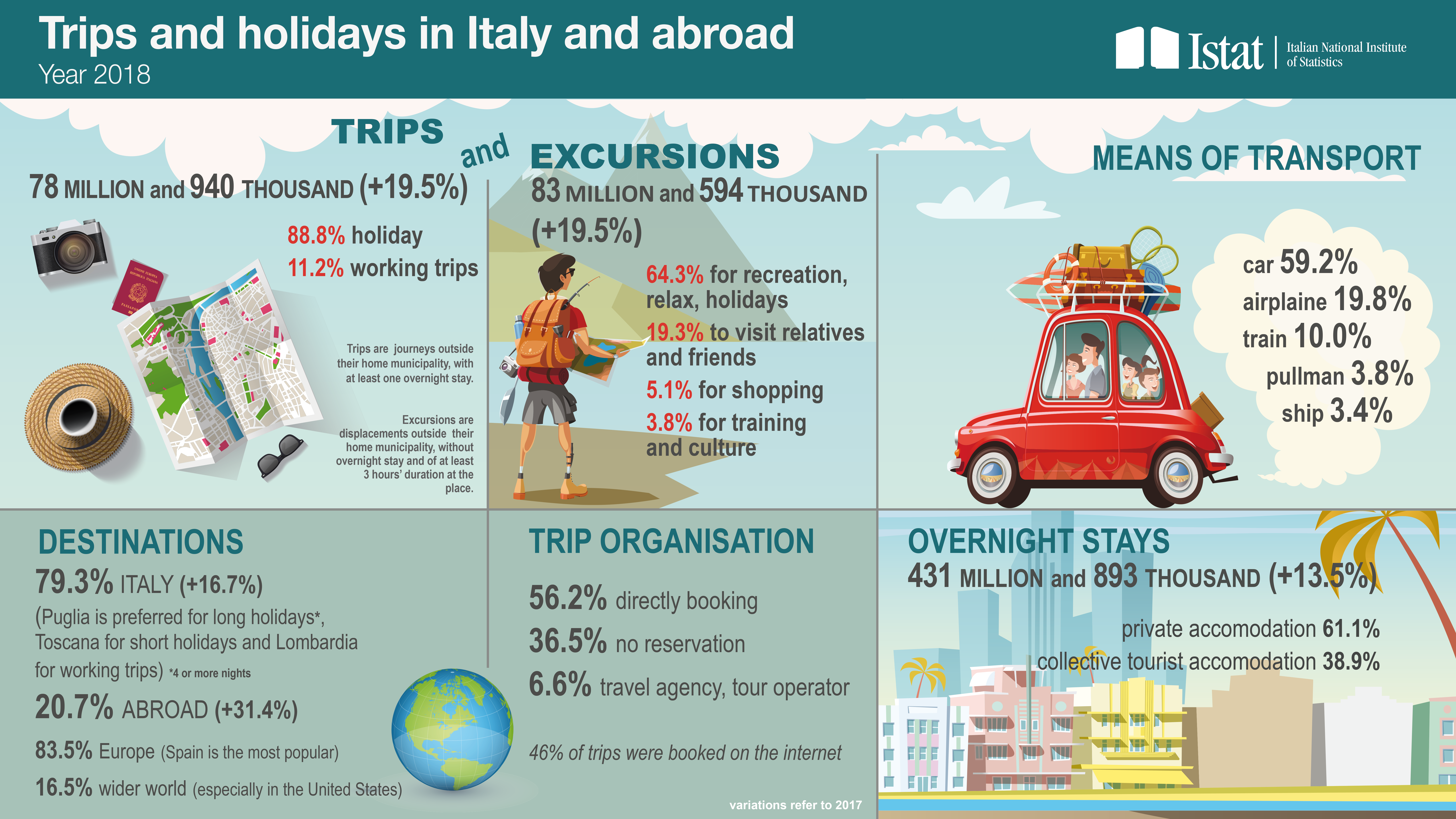 Infographic on trips and holidays in Italy and abroad in 2018