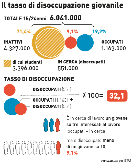 disoccupazione-giovanile: infografica