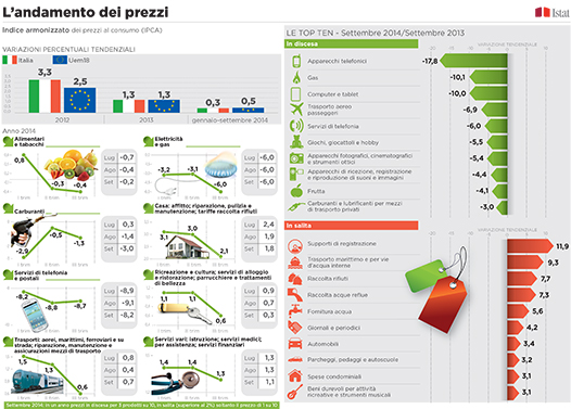 infografica sulla dinamica dei prezzi