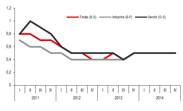  grafico_posti vacanti