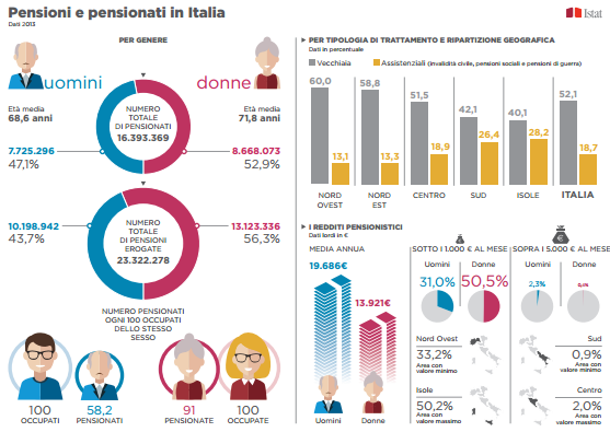 Pensioni e pensionati in Italia - Dati 2013