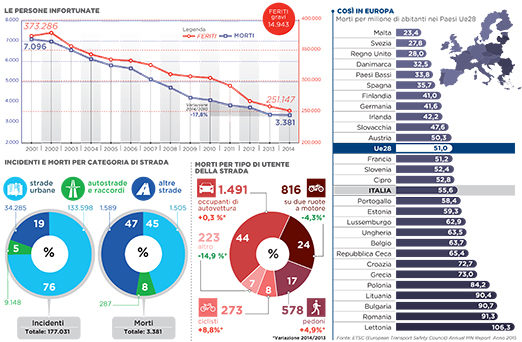 Infografica - Incidenti stradali in Italia nel 2014
