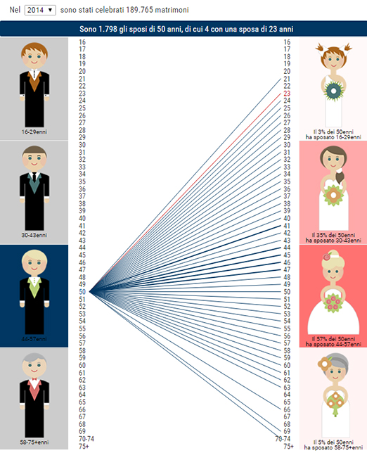 matrimoni per età degli sposi - infografica