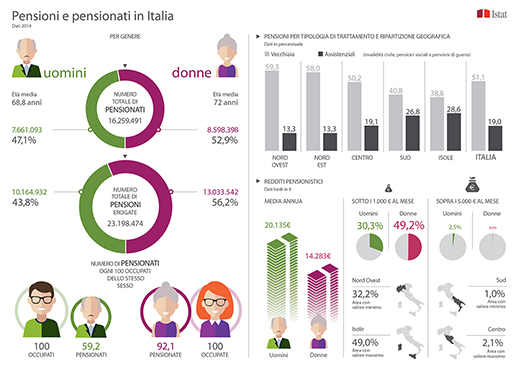 infografica pensioni e pensionati 2014