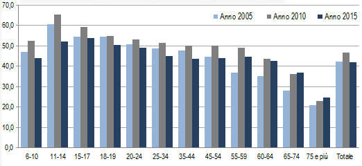 lettori per età