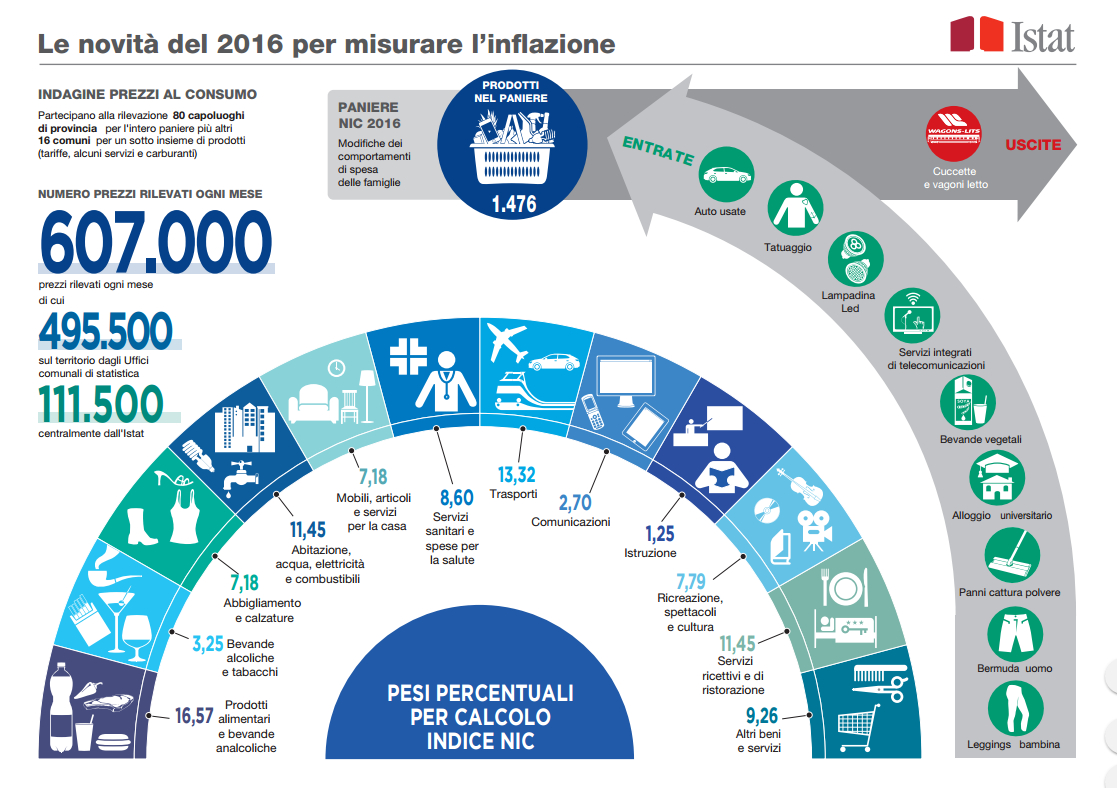 Le novità del 2016 per misurare l'inflazione