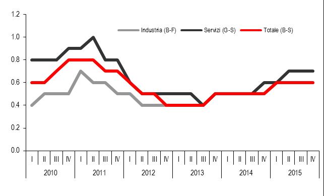 Grafico