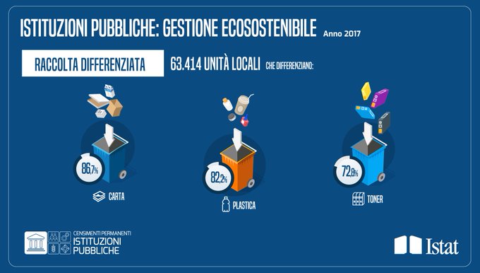 Infografica: istituzioni pubbliche e gestione ecosostenibile