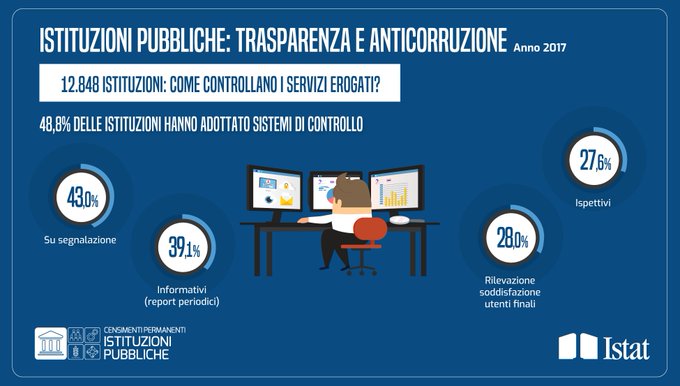 Infografica: isitituzioni pubbliche trasparenza e anticorruzione