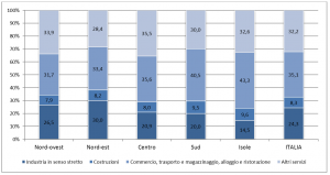 Addetti alle unità locali