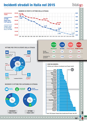 Infografica Incidenti stradali 2015