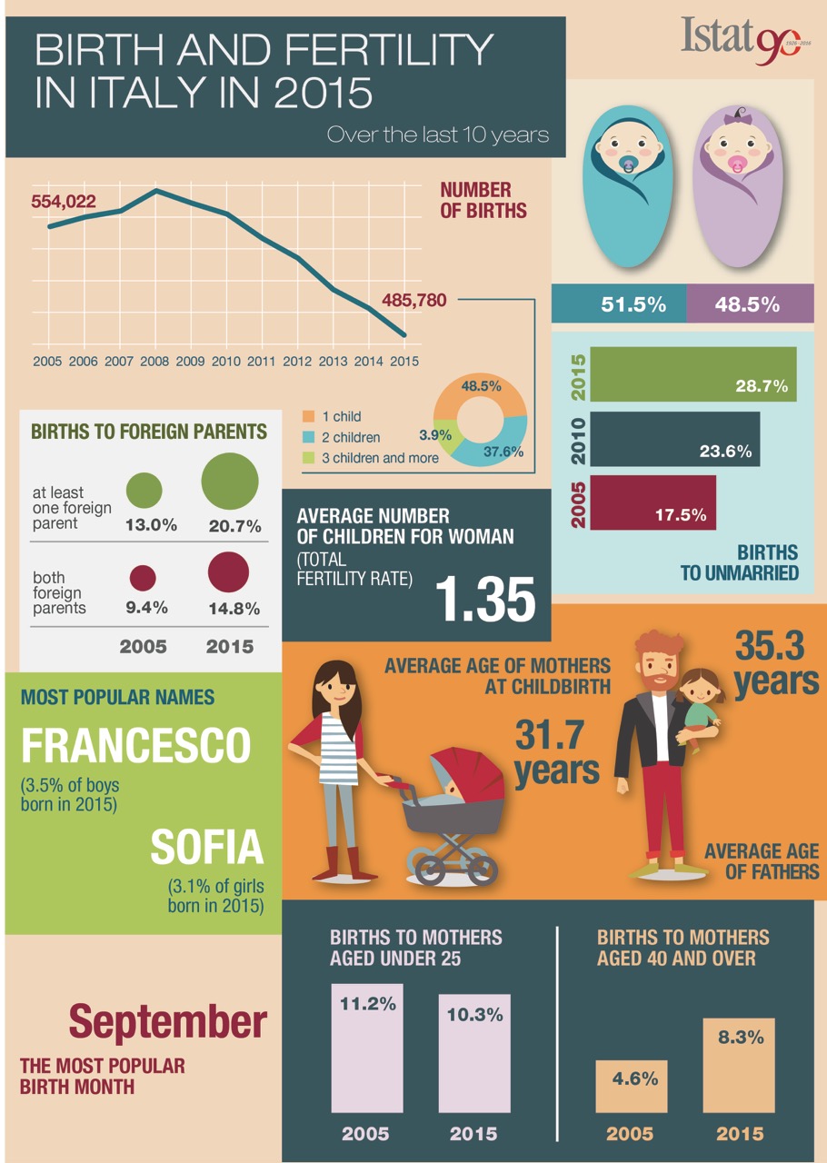 Infograph: Birth and fertility of the resident population. Year 2015