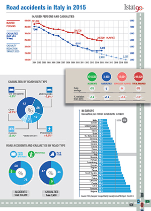 Infografhic: Road accidents in Italy in 2015