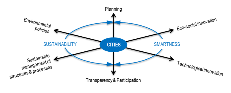 DIMENSIONS OF ANALYSIS FOR RESPONSE INDICATORS RELATED TO URBAN ENVIRONMENT