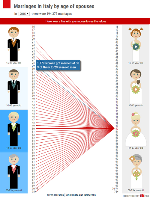Marriages in Italy by age of spouses - infographic