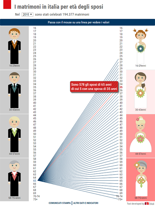 matrimoni per età degli sposi - infografica