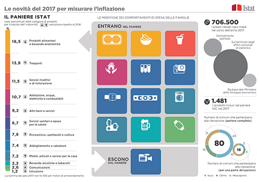 Infografica - paniere dei prezzi 2017