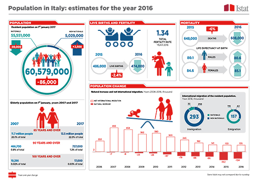 demographic indicators 2016