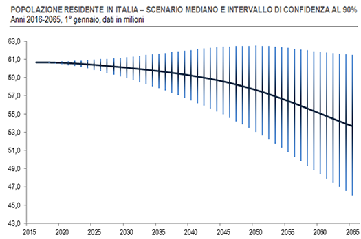 grafico previsione popolazione