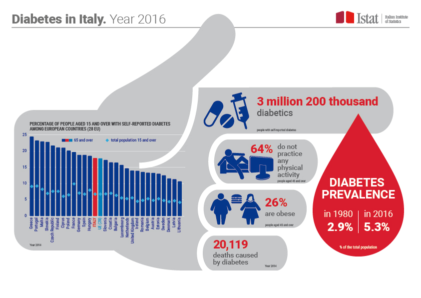 Infographic on Diabetes in Italy in 2016