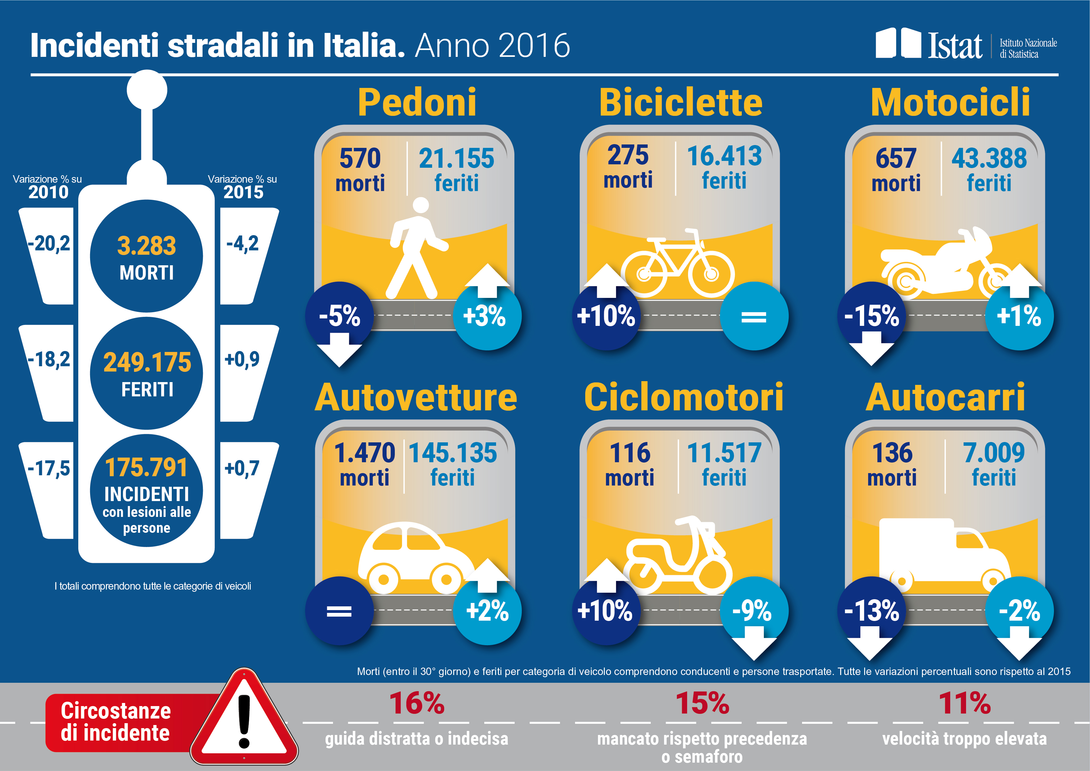 Infografica Incidenti stradali in Italia nel 2016