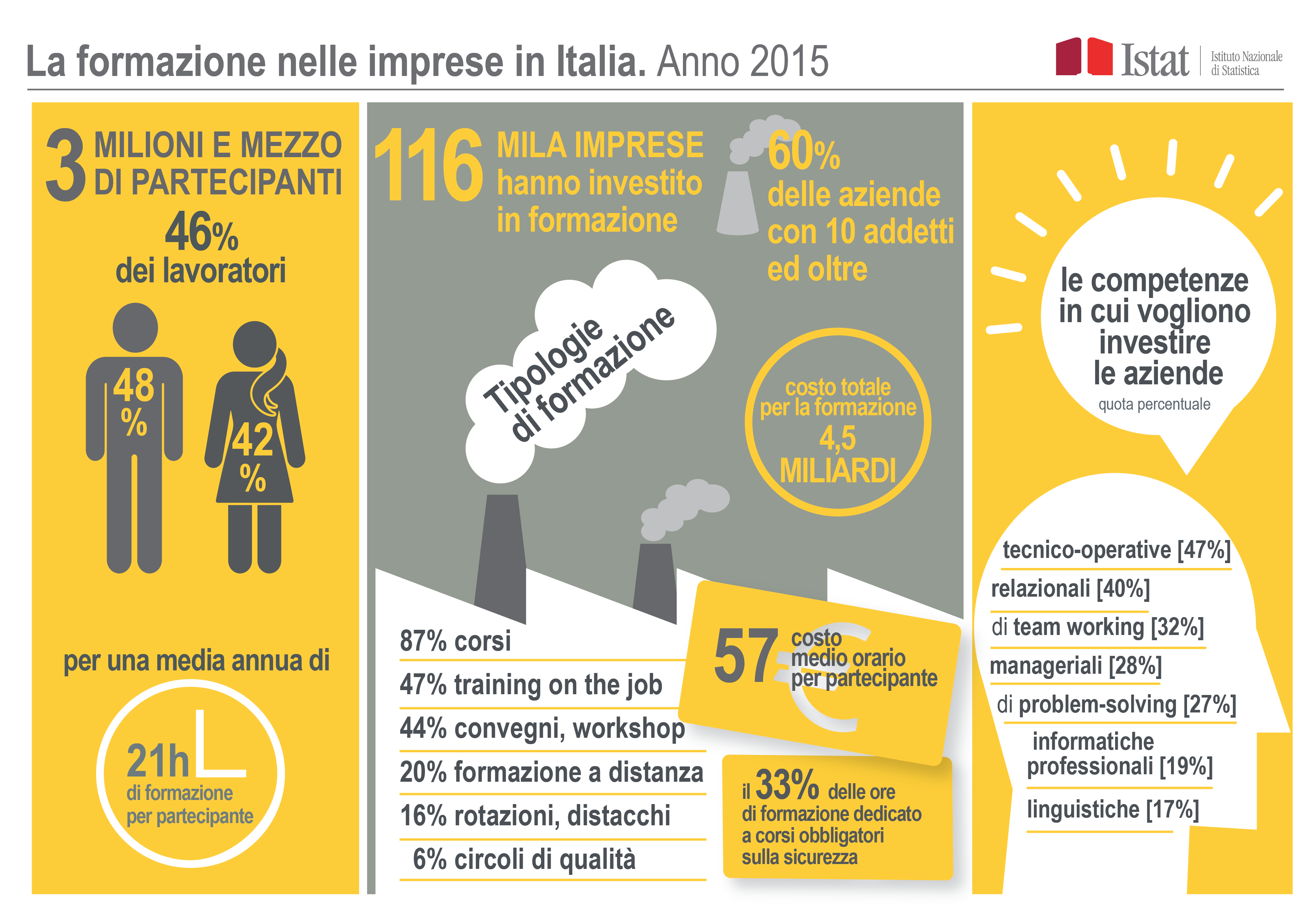 Infografica sulla formazione nelle imprese in Italia nel 2015