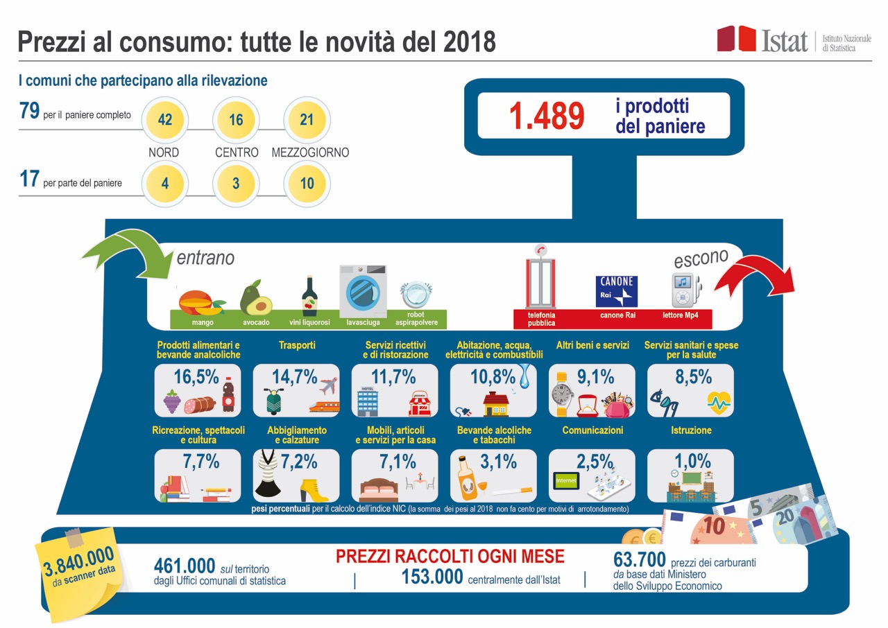 Infografica - paniere dei prezzi 2018