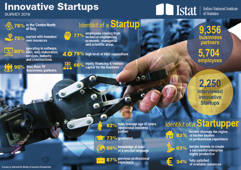 Innovative Startups - Survey 2016 