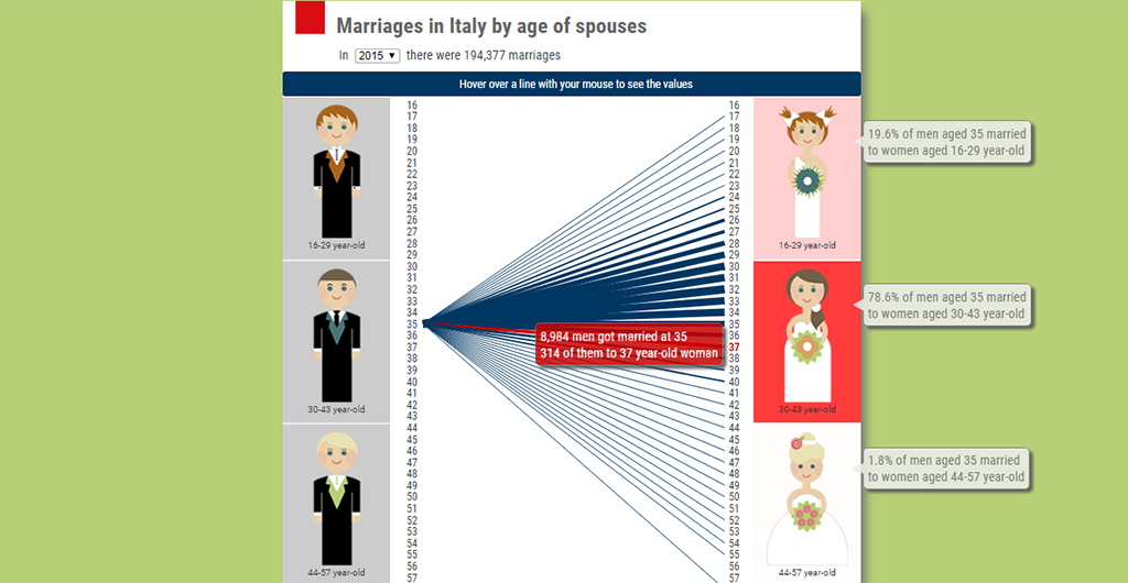 Infographic on Marriages in Italy by year and by age of spouses