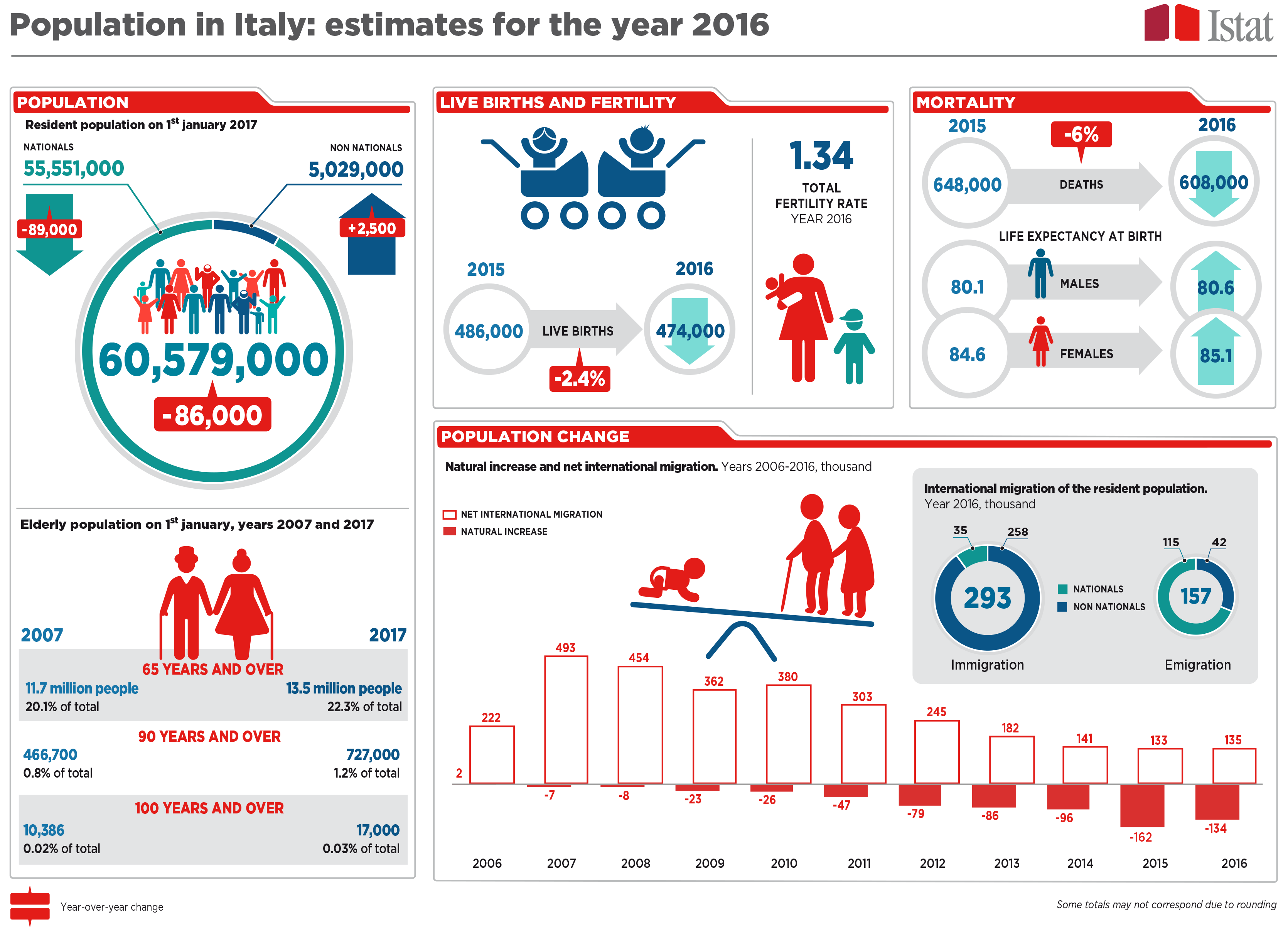 Infographic on Population in Italy: estimates for the year 2016