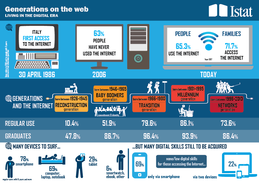 Infographic Generations on the web