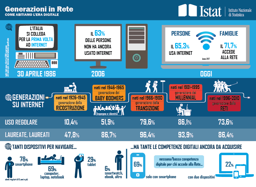 Infografica sulle Generazioni in Rete: come abitiamo l'era digitale