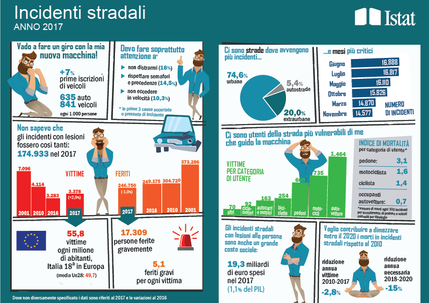 Infografica Incidenti stradali in Italia nel 2017