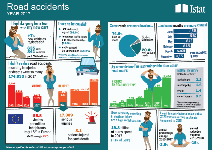 Infographic on Road accidents in Italy in 2017