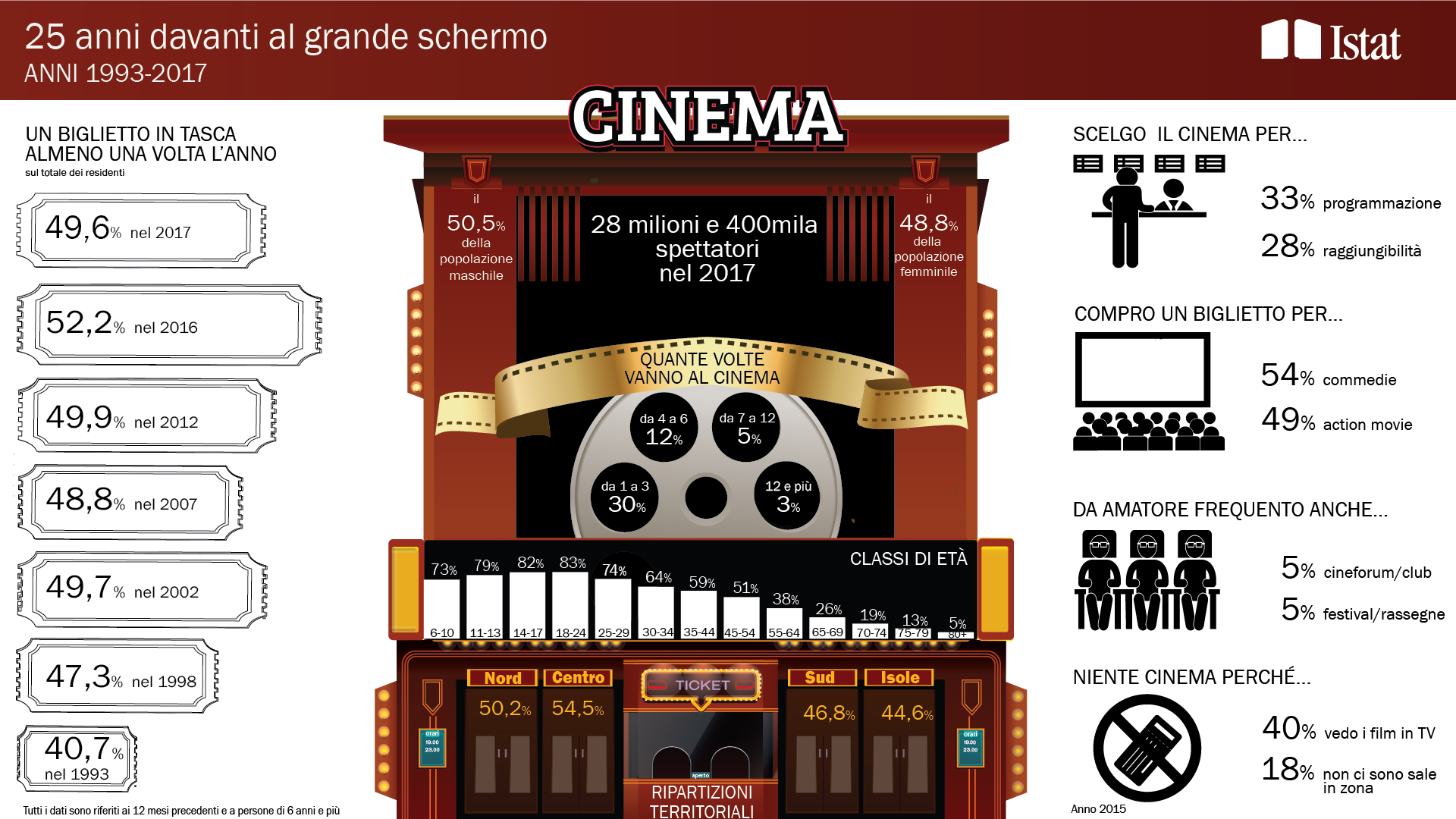 I cittadini e il cinema nel 2017