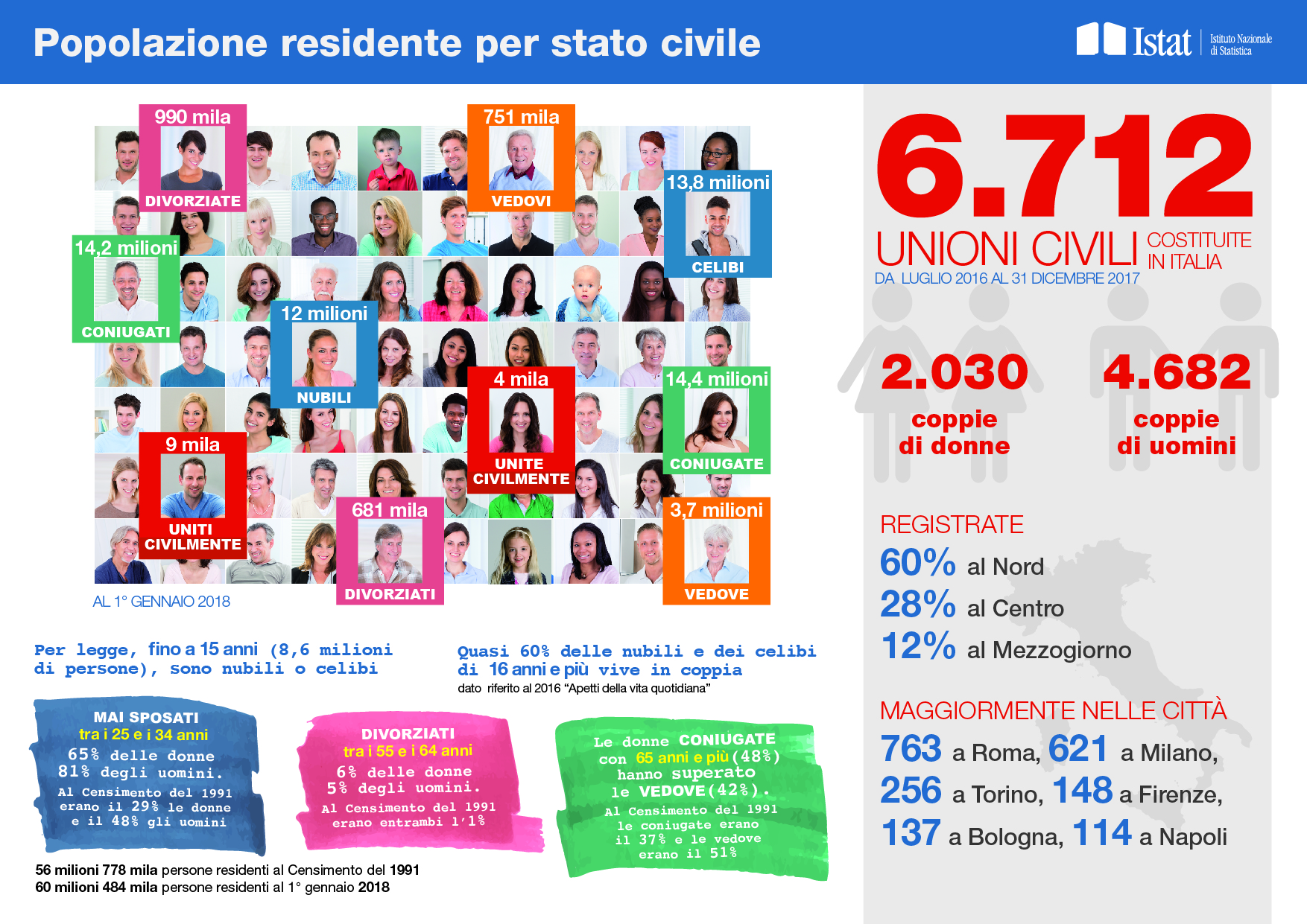 Infografica sulla popolazione residente per stato civile