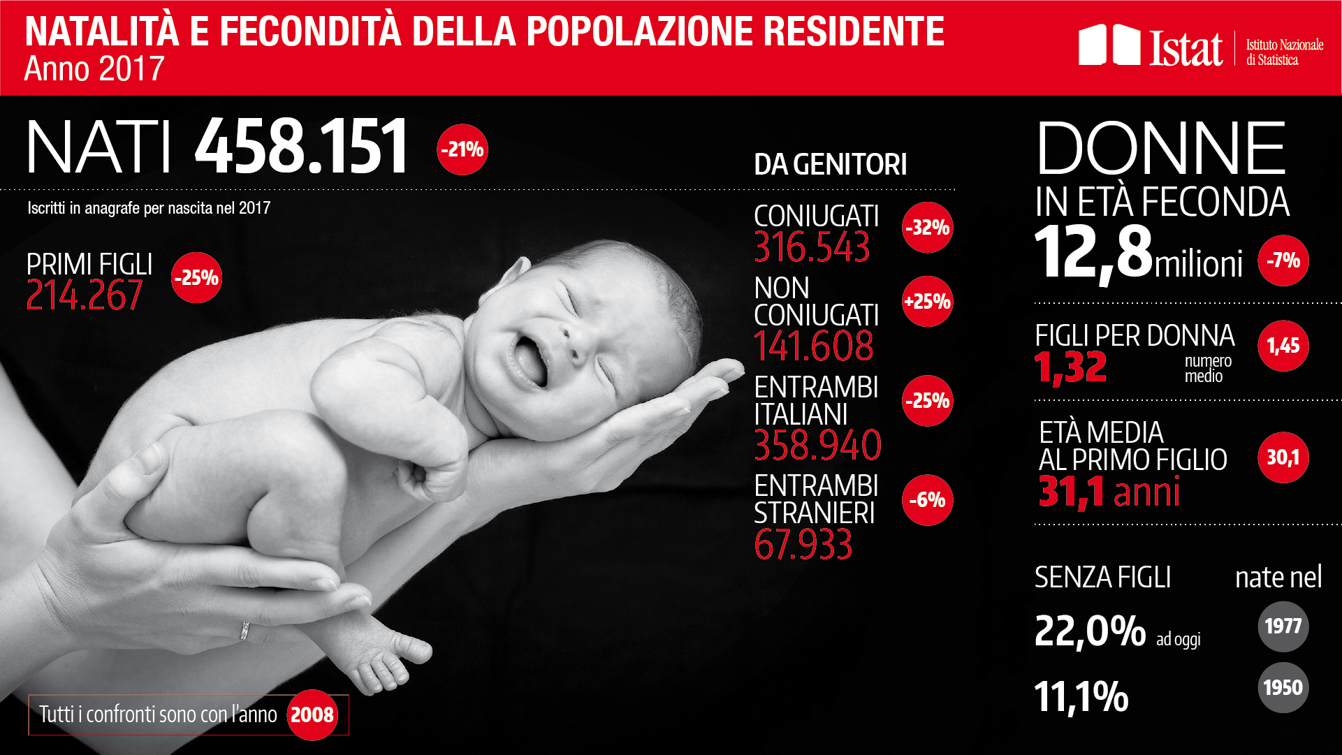 Natalità e fecondità della popolazione residente